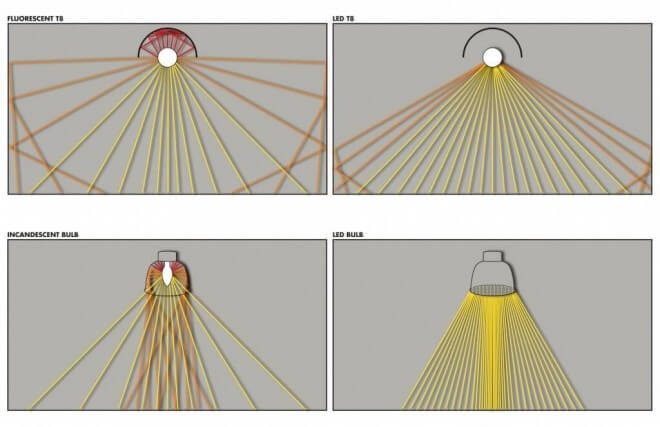 Delivered Lumens v Total Lumens Diagram
