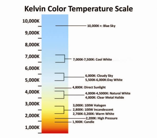 Color temperature chart 