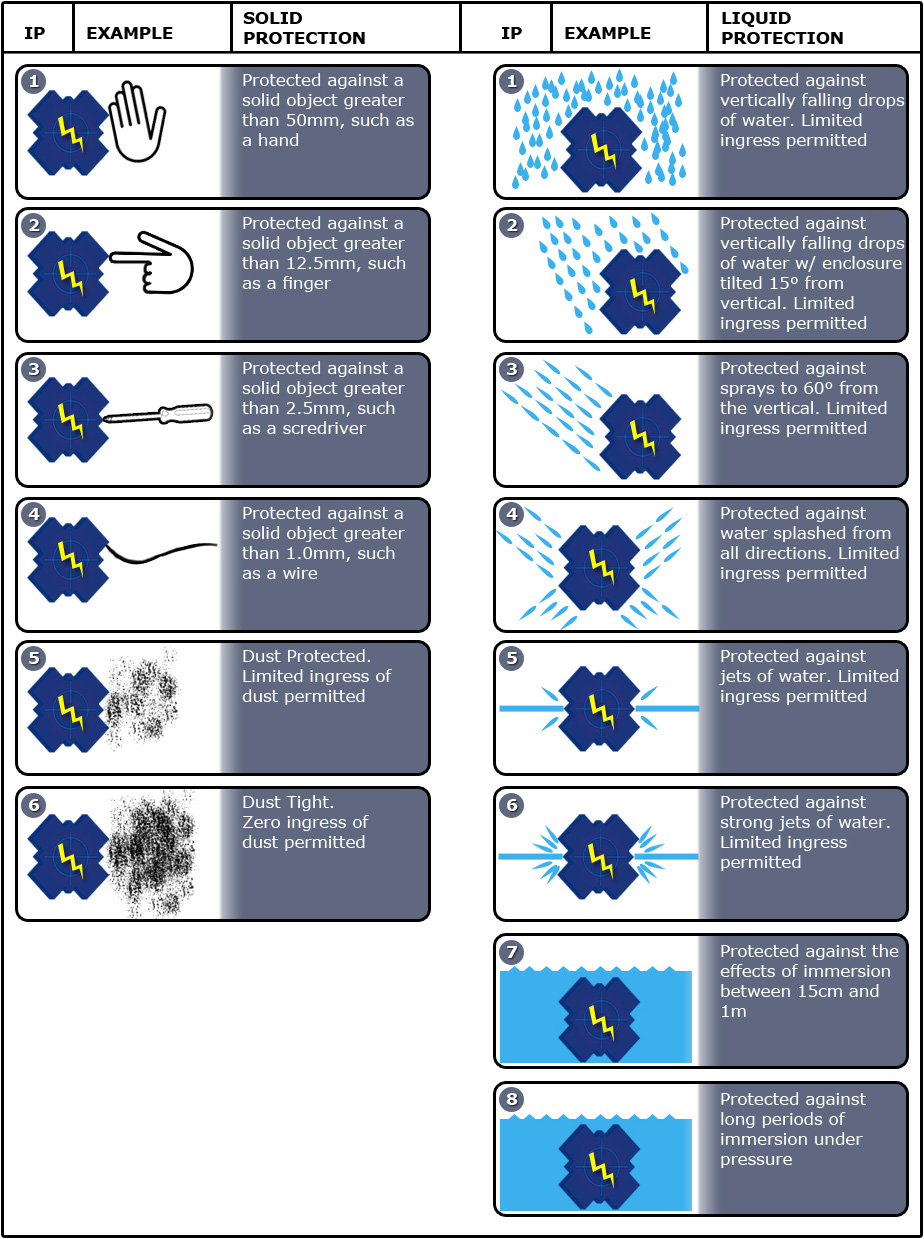 Ip Ingress Protection Chart